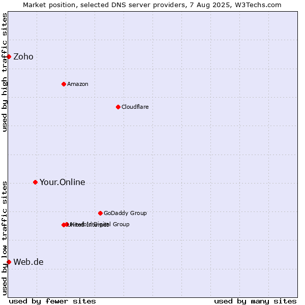 Market position of Your.Online vs. Zoho vs. Web.de