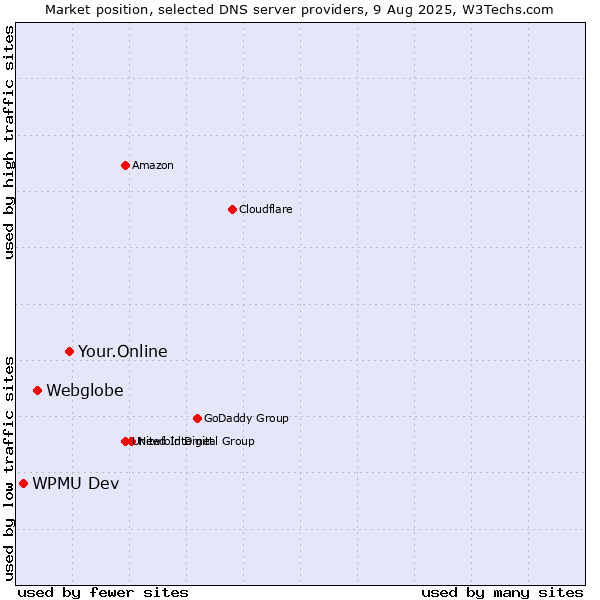 Market position of Your.Online vs. Webglobe vs. WPMU Dev
