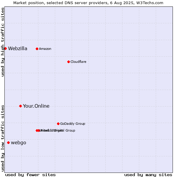 Market position of Your.Online vs. webgo vs. Webzilla