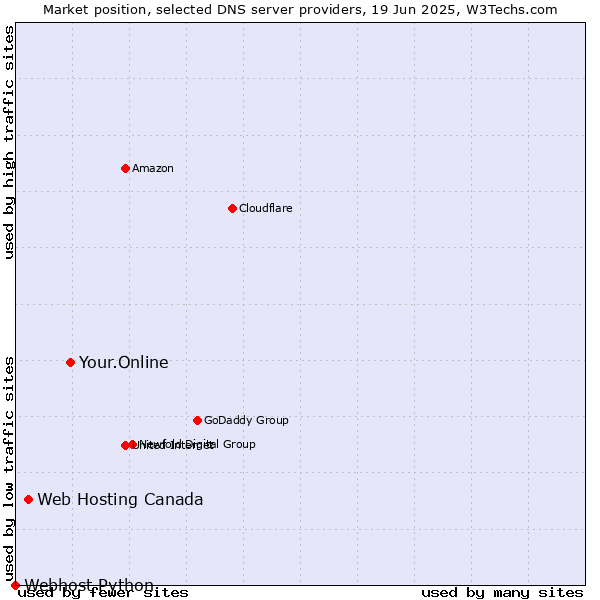 Market position of Your.Online vs. Web Hosting Canada vs. Webhost Python