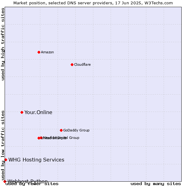 Market position of Your.Online vs. WHG Hosting Services vs. Webhost Python