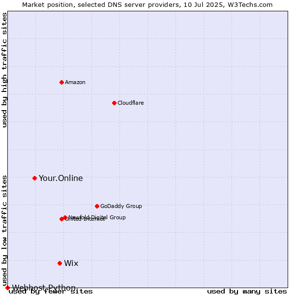 Market position of Wix vs. Your.Online vs. Webhost Python
