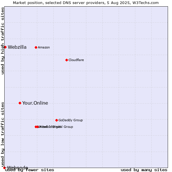 Market position of Your.Online vs. Webzilla vs. Webnode