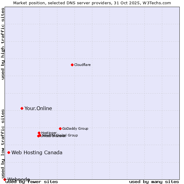 Market position of Your.Online vs. Web Hosting Canada vs. Webnode