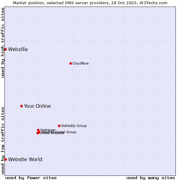 Market position of Your.Online vs. Website World vs. Webzilla
