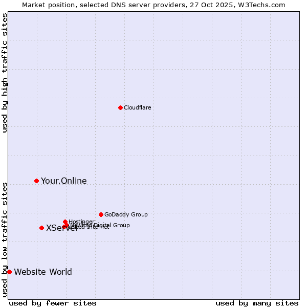 Market position of XServer vs. Your.Online vs. Website World