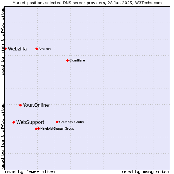 Market position of Your.Online vs. WebSupport vs. Webzilla