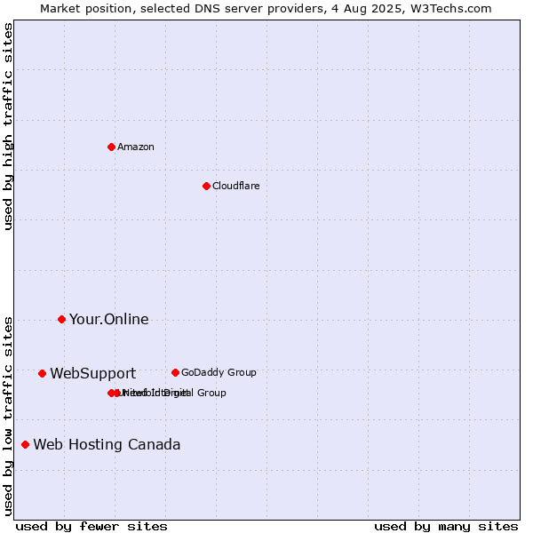 Market position of Your.Online vs. WebSupport vs. Web Hosting Canada