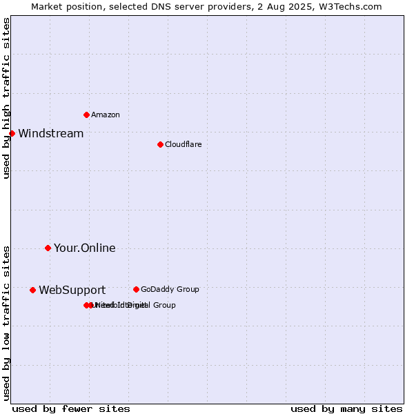 Market position of Your.Online vs. WebSupport vs. Windstream