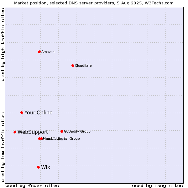 Market position of Wix vs. Your.Online vs. WebSupport