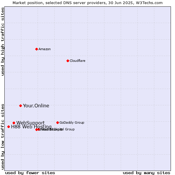 Market position of Your.Online vs. WebSupport vs. H88 Web Hosting