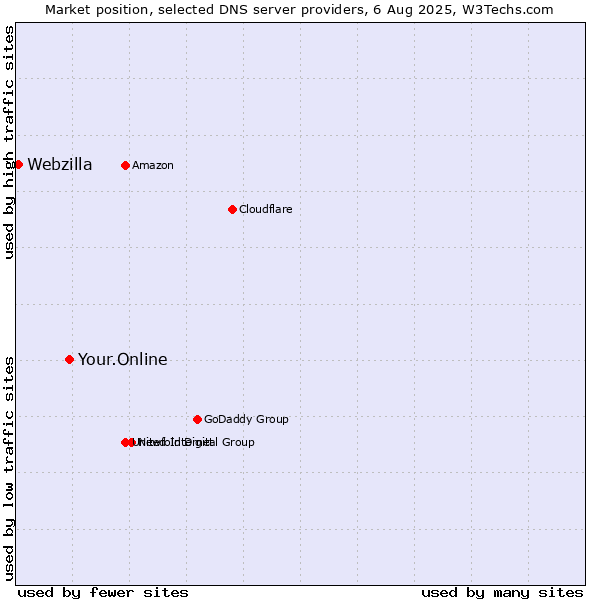 Market position of Your.Online vs. Webzilla