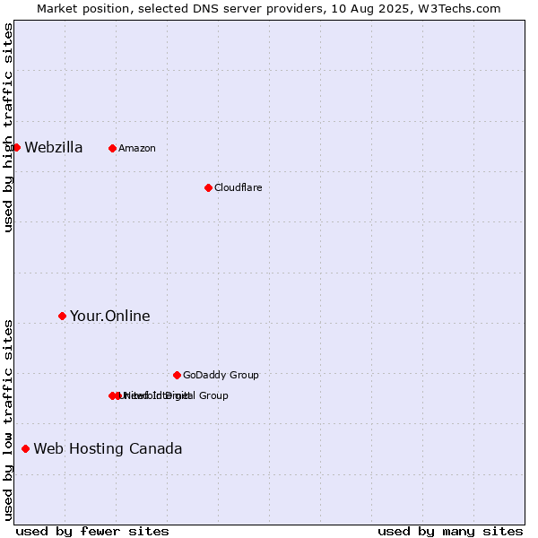 Market position of Your.Online vs. Web Hosting Canada vs. Webzilla
