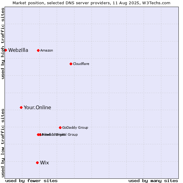 Market position of Wix vs. Your.Online vs. Webzilla