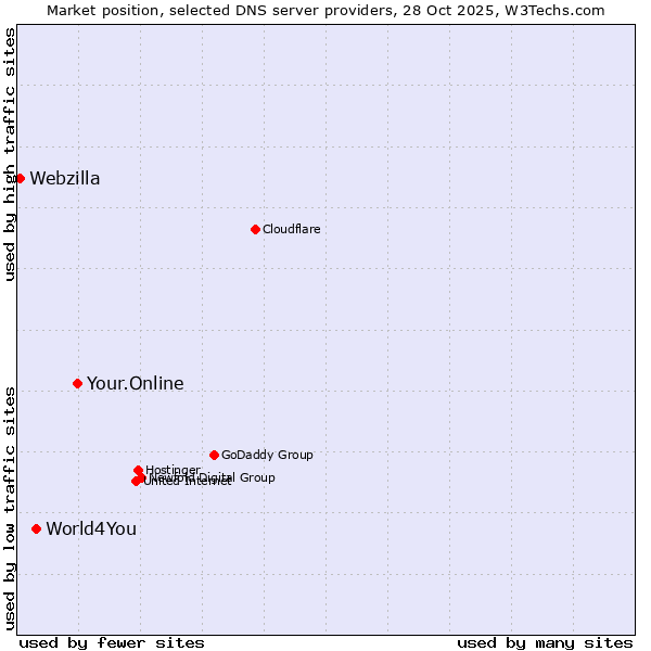Market position of Your.Online vs. World4You vs. Webzilla