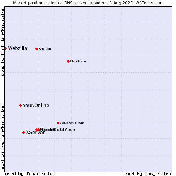 Market position of XServer vs. Your.Online vs. Webzilla