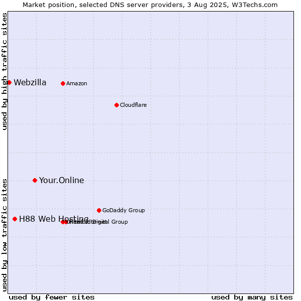 Market position of Your.Online vs. H88 Web Hosting vs. Webzilla