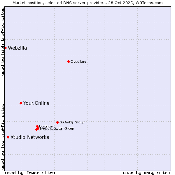 Market position of Your.Online vs. Xtudio Networks vs. Webzilla