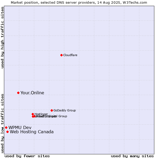 Market position of Your.Online vs. Web Hosting Canada vs. WPMU Dev