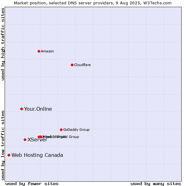 Market position of XServer vs. Your.Online vs. Web Hosting Canada