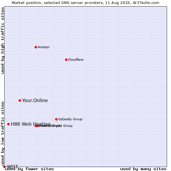 Market position of Your.Online vs. H88 Web Hosting vs. WIIT