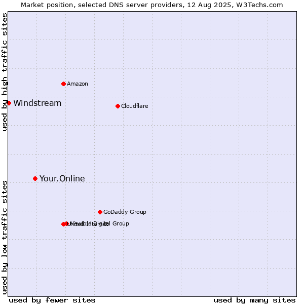 Market position of Your.Online vs. Windstream