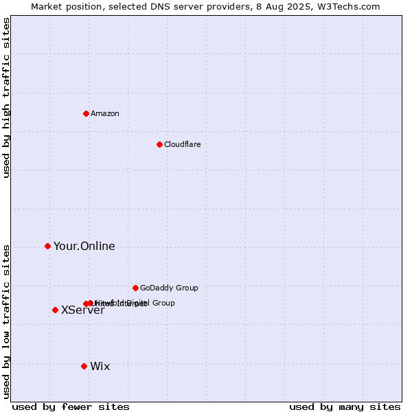 Market position of Wix vs. XServer vs. Your.Online