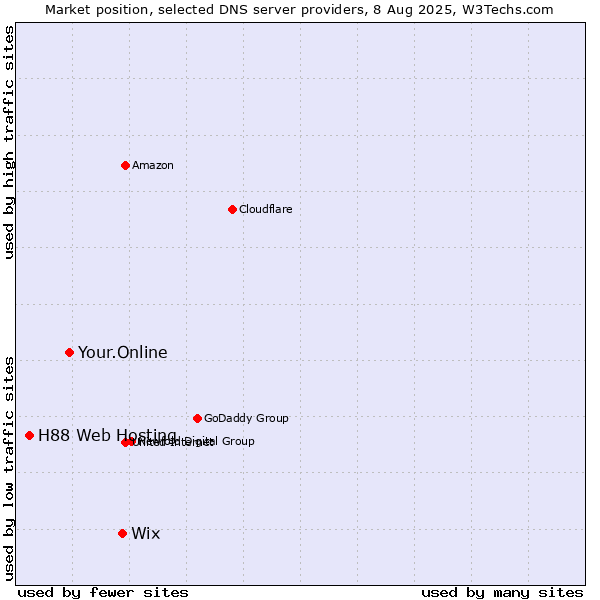 Market position of Wix vs. Your.Online vs. H88 Web Hosting