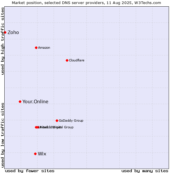 Market position of Wix vs. Your.Online vs. Zoho