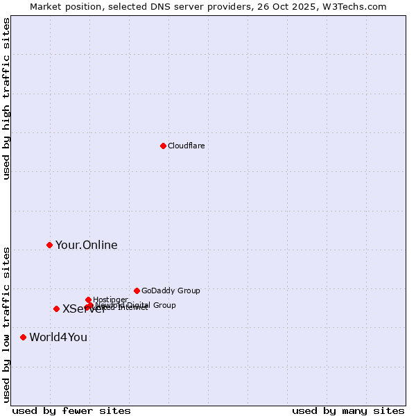 Market position of XServer vs. Your.Online vs. World4You