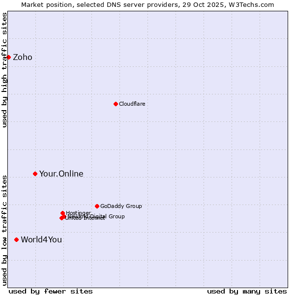 Market position of Your.Online vs. World4You vs. Zoho