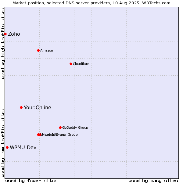 Market position of Your.Online vs. WPMU Dev vs. Zoho