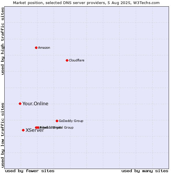 Market position of XServer vs. Your.Online