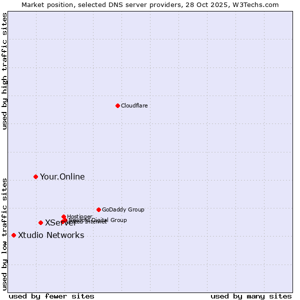 Market position of XServer vs. Your.Online vs. Xtudio Networks