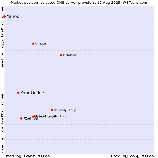 Market position of XServer vs. Your.Online vs. Yahoo