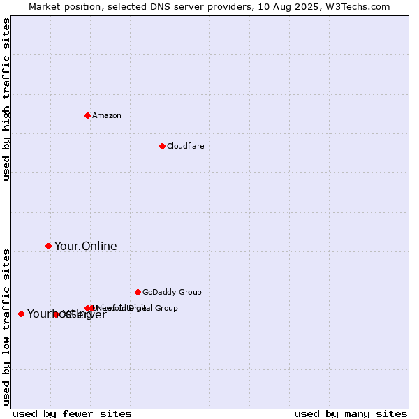 Market position of XServer vs. Your.Online vs. Yourhosting