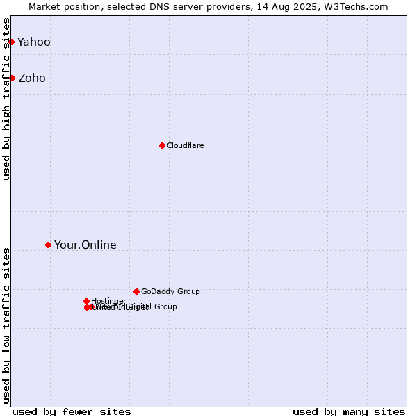 Market position of Your.Online vs. Zoho vs. Yahoo