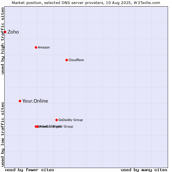 Market position of Your.Online vs. Zoho