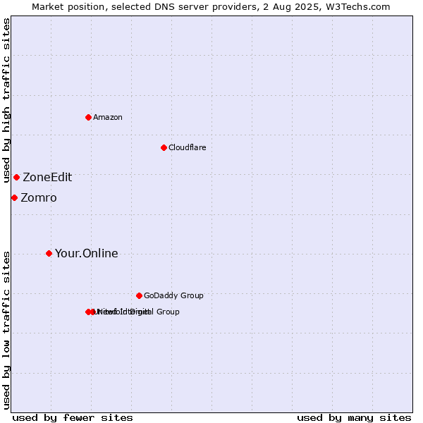 Market position of Your.Online vs. ZoneEdit vs. Zomro