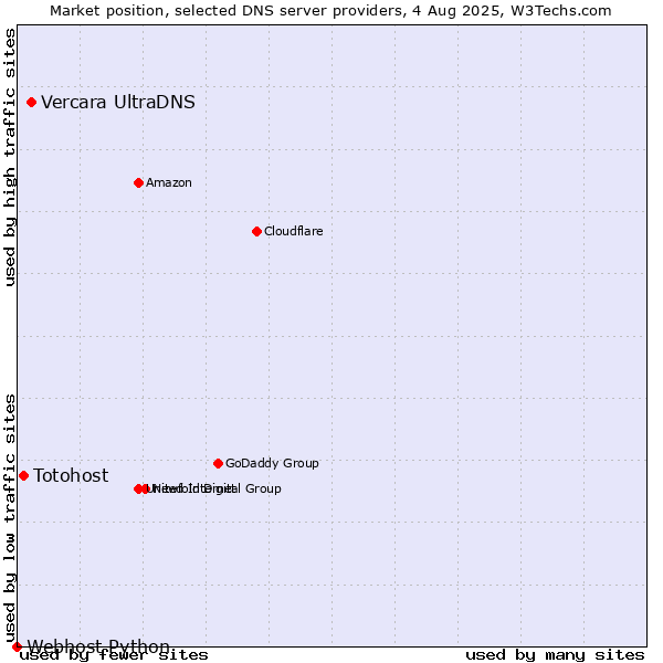 Market position of Vercara UltraDNS vs. Totohost vs. Webhost Python