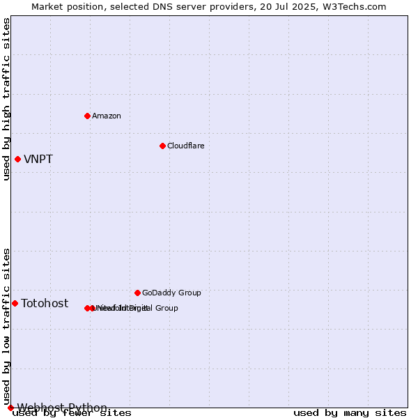 Market position of VNPT vs. Totohost vs. Webhost Python