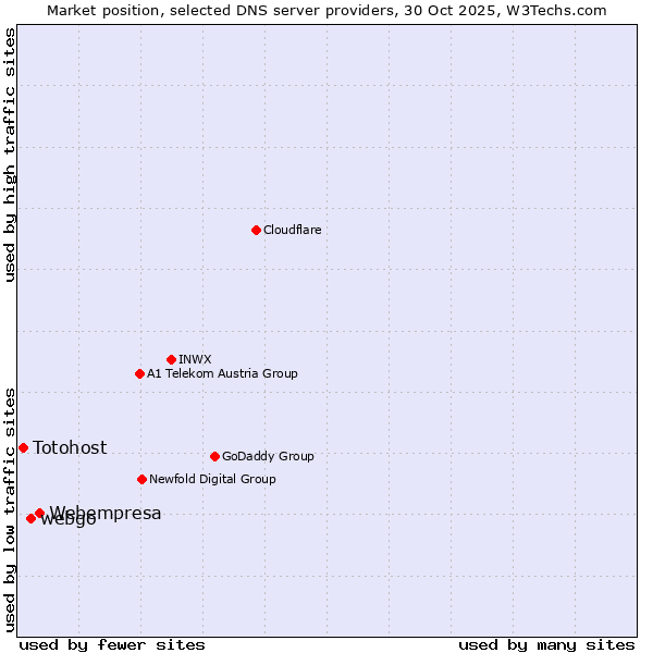 Market position of Webempresa vs. webgo vs. Totohost