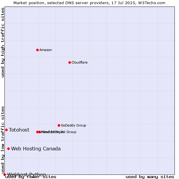 Market position of Web Hosting Canada vs. Totohost vs. Webhost Python