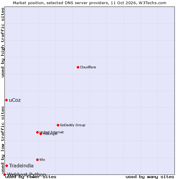 Market position of Tradeindia vs. uCoz vs. Webhost Python