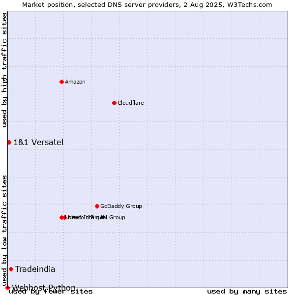 Market position of Tradeindia vs. 1&1 Versatel vs. Webhost Python