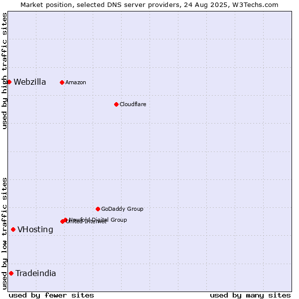 Market position of VHosting vs. Tradeindia vs. Webzilla