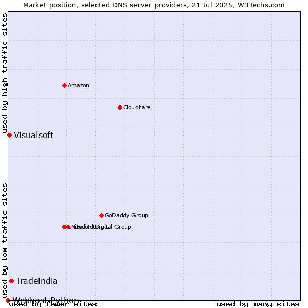 Market position of Tradeindia vs. Visualsoft vs. Webhost Python