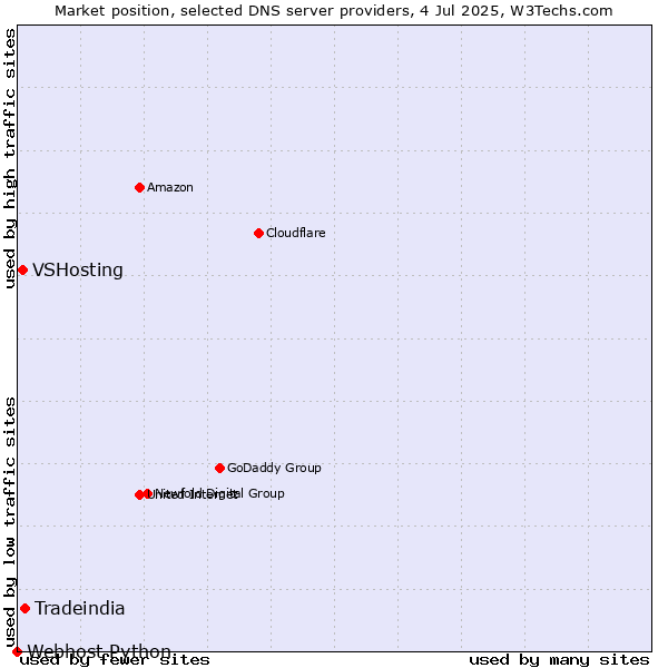 Market position of Tradeindia vs. VSHosting vs. Webhost Python