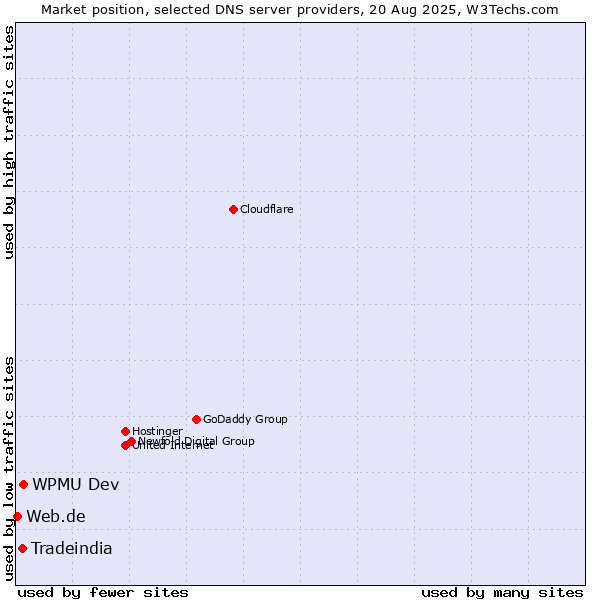 Market position of WPMU Dev vs. Tradeindia vs. Web.de