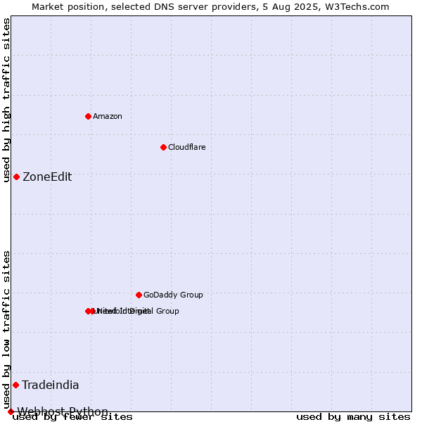 Market position of ZoneEdit vs. Tradeindia vs. Webhost Python